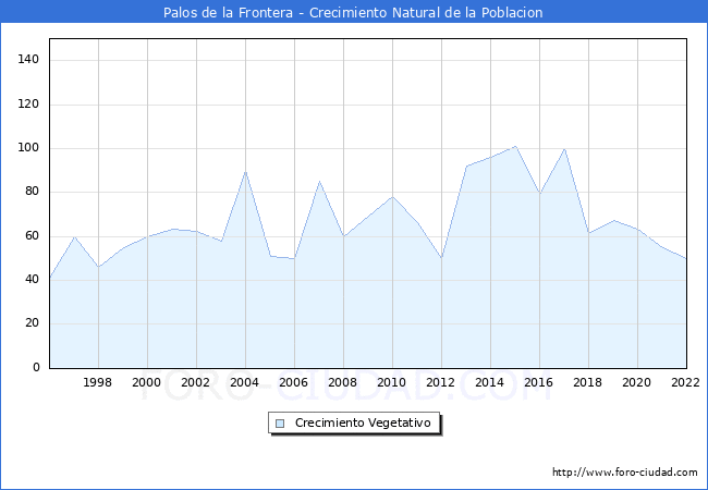 Crecimiento Vegetativo del municipio de Palos de la Frontera desde 1996 hasta el 2022 