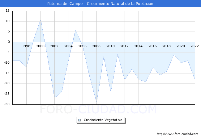 Crecimiento Vegetativo del municipio de Paterna del Campo desde 1996 hasta el 2022 