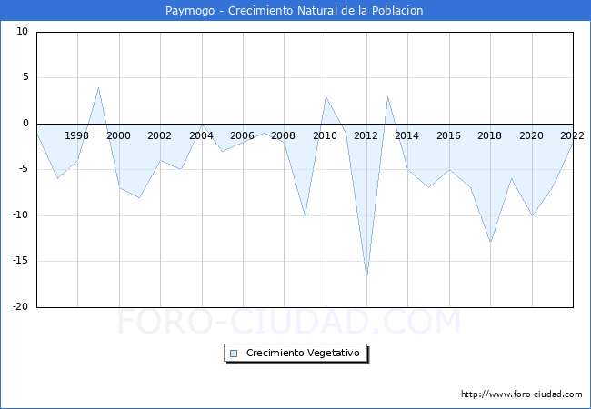 Crecimiento Vegetativo del municipio de Paymogo desde 1996 hasta el 2022 