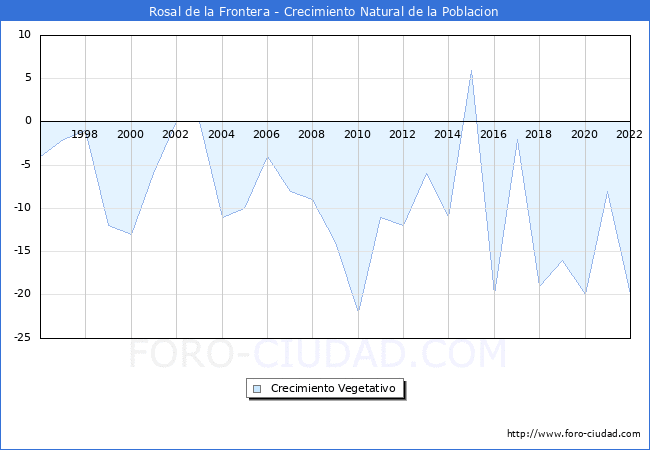 Crecimiento Vegetativo del municipio de Rosal de la Frontera desde 1996 hasta el 2022 
