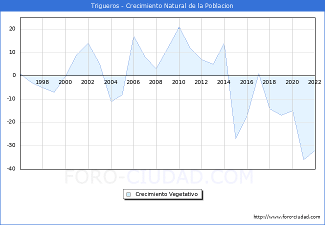 Crecimiento Vegetativo del municipio de Trigueros desde 1996 hasta el 2022 