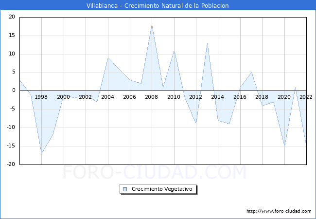 Crecimiento Vegetativo del municipio de Villablanca desde 1996 hasta el 2022 