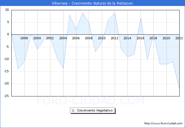 Crecimiento Vegetativo del municipio de Villarrasa desde 1996 hasta el 2022 