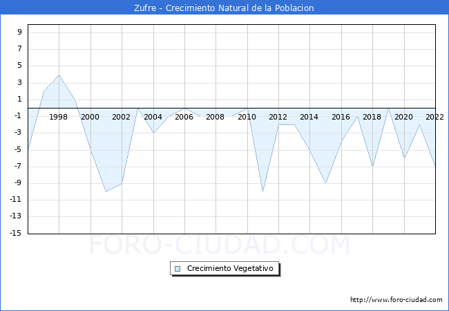 Crecimiento Vegetativo del municipio de Zufre desde 1996 hasta el 2022 