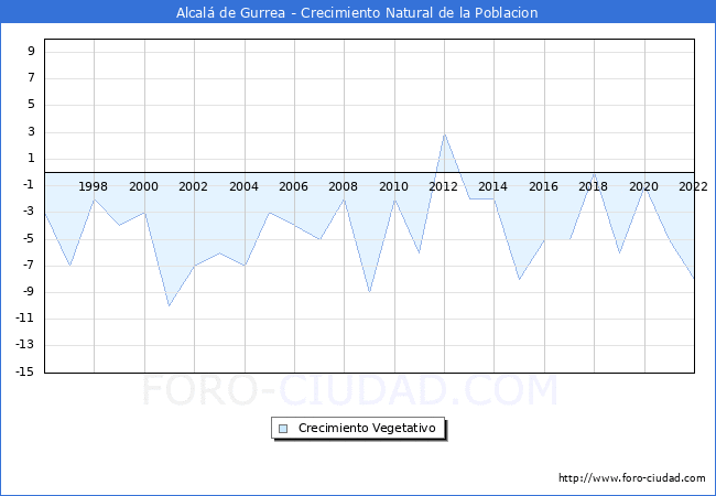 Crecimiento Vegetativo del municipio de Alcal de Gurrea desde 1996 hasta el 2022 