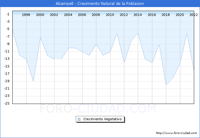 Crecimiento Vegetativo del municipio de Alcampell desde 1996 hasta el 2022 