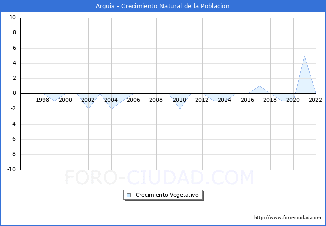Crecimiento Vegetativo del municipio de Arguis desde 1996 hasta el 2022 