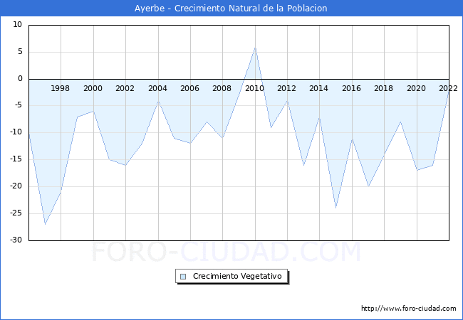 Crecimiento Vegetativo del municipio de Ayerbe desde 1996 hasta el 2022 