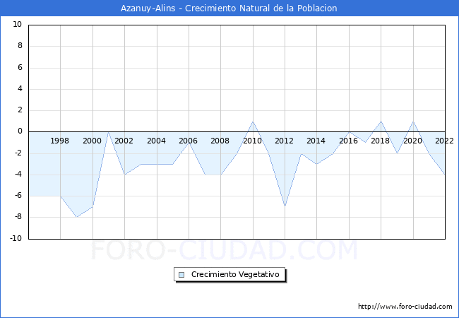 Crecimiento Vegetativo del municipio de Azanuy-Alins desde 1996 hasta el 2022 