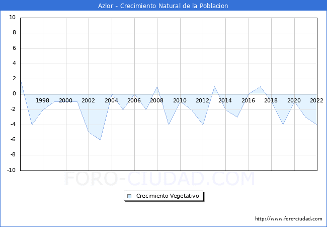 Crecimiento Vegetativo del municipio de Azlor desde 1996 hasta el 2022 