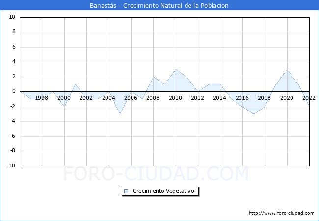 Crecimiento Vegetativo del municipio de Banasts desde 1996 hasta el 2022 