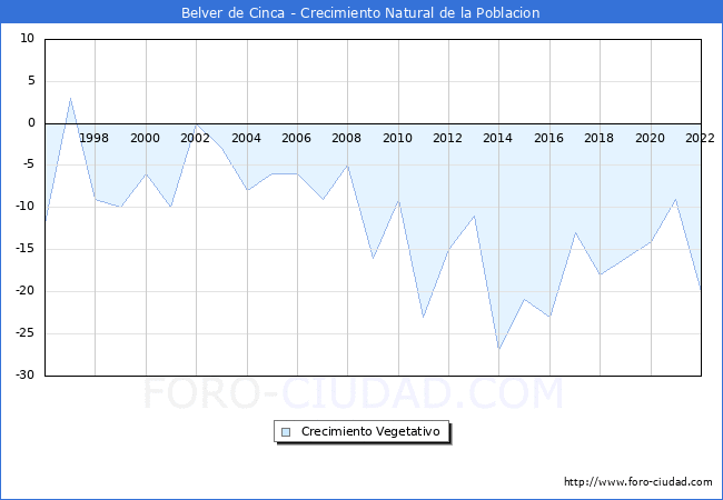 Crecimiento Vegetativo del municipio de Belver de Cinca desde 1996 hasta el 2022 