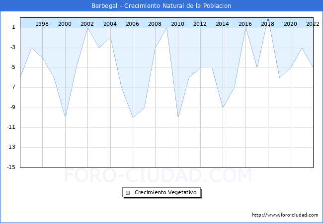 Crecimiento Vegetativo del municipio de Berbegal desde 1996 hasta el 2022 