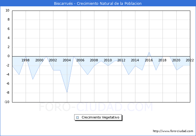 Crecimiento Vegetativo del municipio de Biscarrus desde 1996 hasta el 2022 