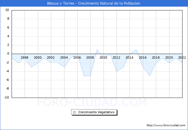 Crecimiento Vegetativo del municipio de Blecua y Torres desde 1996 hasta el 2022 