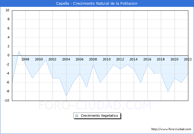 Crecimiento Vegetativo del municipio de Capella desde 1996 hasta el 2022 
