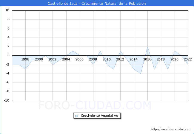 Crecimiento Vegetativo del municipio de Castiello de Jaca desde 1996 hasta el 2022 
