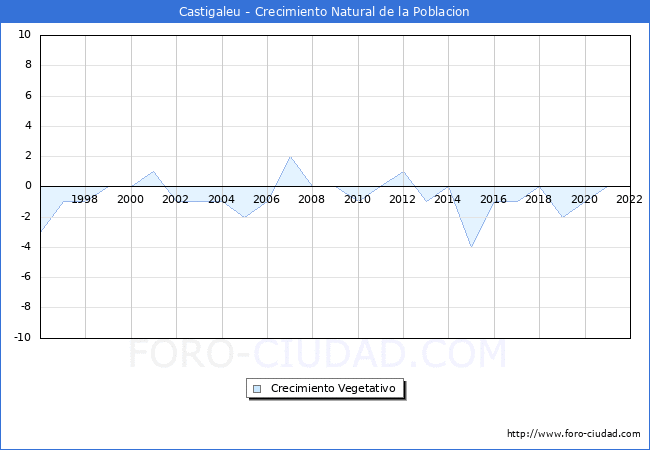 Crecimiento Vegetativo del municipio de Castigaleu desde 1996 hasta el 2022 