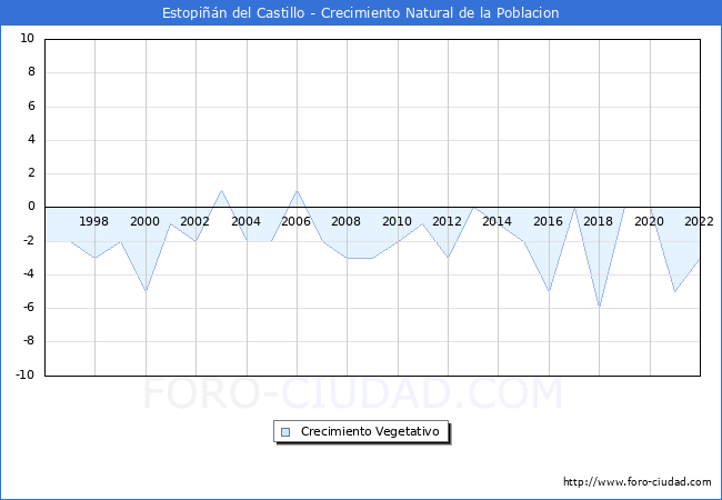 Crecimiento Vegetativo del municipio de Estopin del Castillo desde 1996 hasta el 2022 