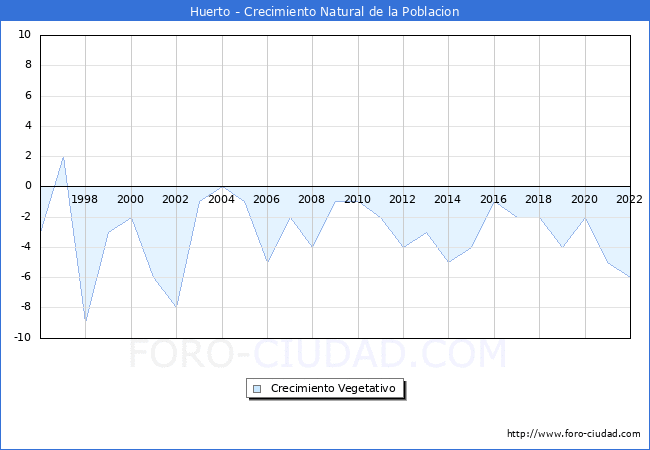 Crecimiento Vegetativo del municipio de Huerto desde 1996 hasta el 2022 
