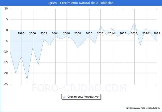 Crecimiento Vegetativo del municipio de Igris desde 1996 hasta el 2022 
