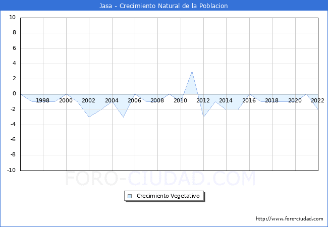 Crecimiento Vegetativo del municipio de Jasa desde 1996 hasta el 2022 