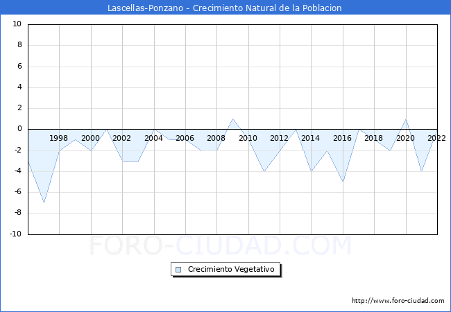 Crecimiento Vegetativo del municipio de Lascellas-Ponzano desde 1996 hasta el 2022 
