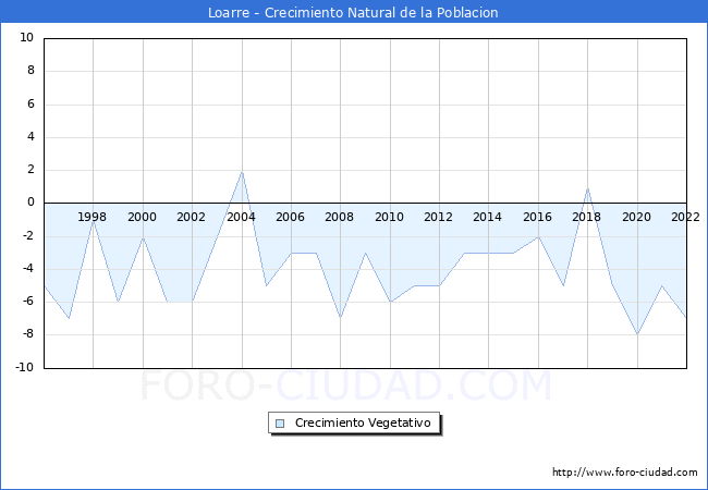Crecimiento Vegetativo del municipio de Loarre desde 1996 hasta el 2022 