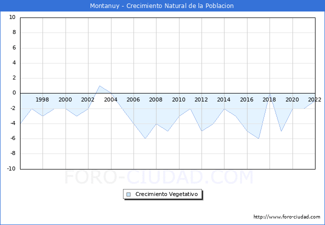 Crecimiento Vegetativo del municipio de Montanuy desde 1996 hasta el 2022 