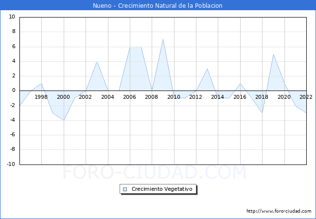 Crecimiento Vegetativo del municipio de Nueno desde 1996 hasta el 2022 