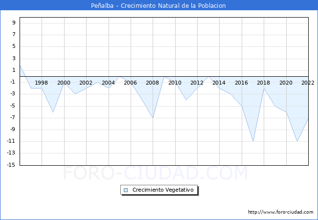 Crecimiento Vegetativo del municipio de Pealba desde 1996 hasta el 2022 