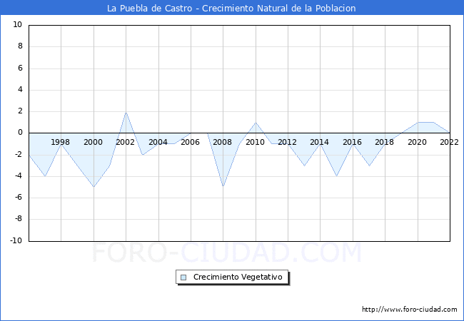 Crecimiento Vegetativo del municipio de La Puebla de Castro desde 1996 hasta el 2022 