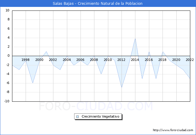 Crecimiento Vegetativo del municipio de Salas Bajas desde 1996 hasta el 2022 