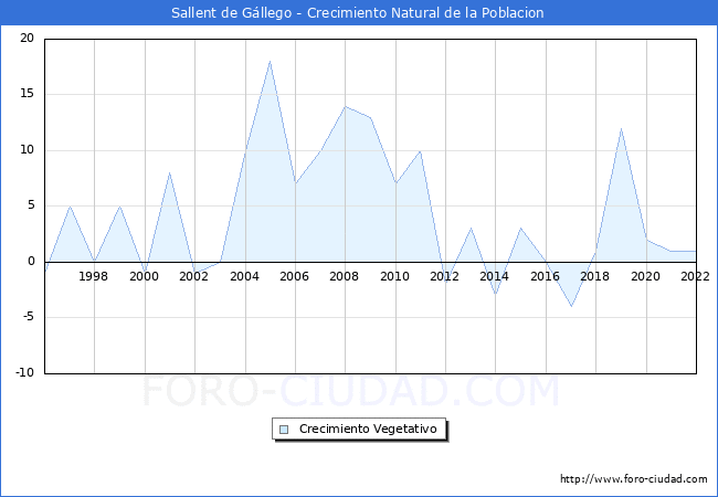 Crecimiento Vegetativo del municipio de Sallent de Gllego desde 1996 hasta el 2022 
