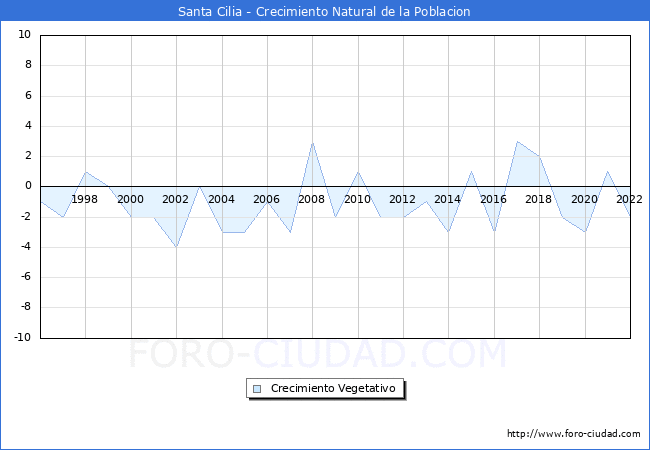 Crecimiento Vegetativo del municipio de Santa Cilia desde 1996 hasta el 2022 