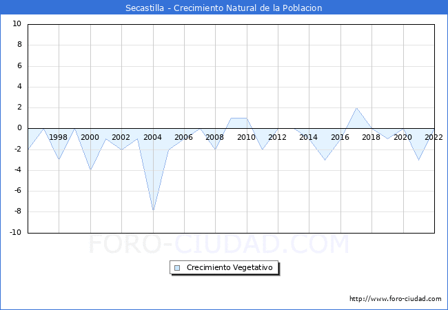 Crecimiento Vegetativo del municipio de Secastilla desde 1996 hasta el 2022 