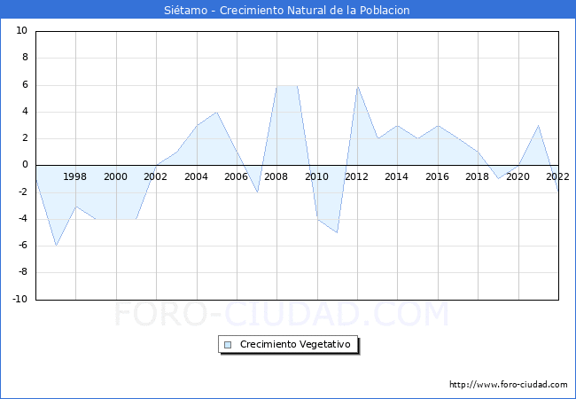 Crecimiento Vegetativo del municipio de Sitamo desde 1996 hasta el 2022 
