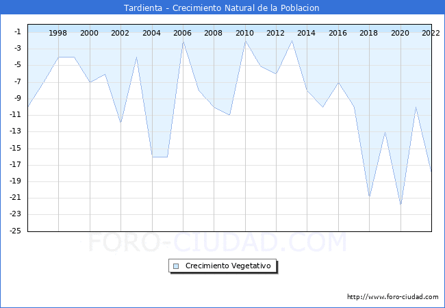 Crecimiento Vegetativo del municipio de Tardienta desde 1996 hasta el 2022 