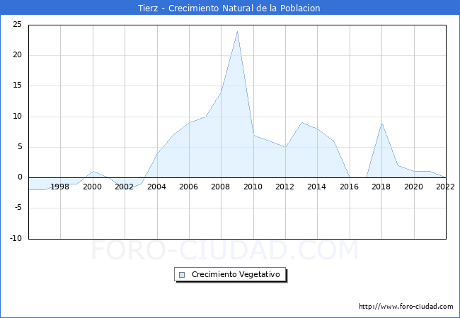 Crecimiento Vegetativo del municipio de Tierz desde 1996 hasta el 2022 