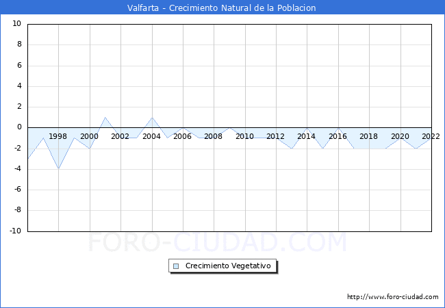 Crecimiento Vegetativo del municipio de Valfarta desde 1996 hasta el 2022 