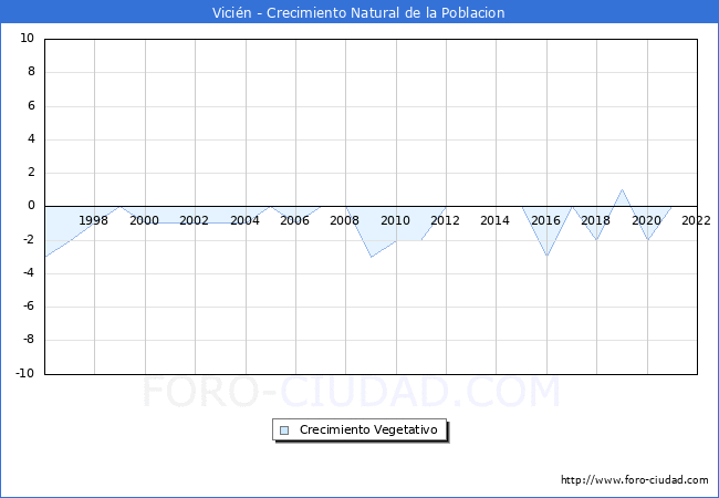 Crecimiento Vegetativo del municipio de Vicin desde 1996 hasta el 2022 
