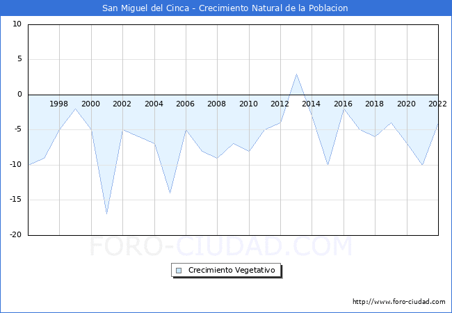 Crecimiento Vegetativo del municipio de San Miguel del Cinca desde 1996 hasta el 2022 