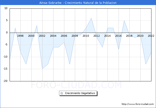 Crecimiento Vegetativo del municipio de Ansa-Sobrarbe desde 1996 hasta el 2022 