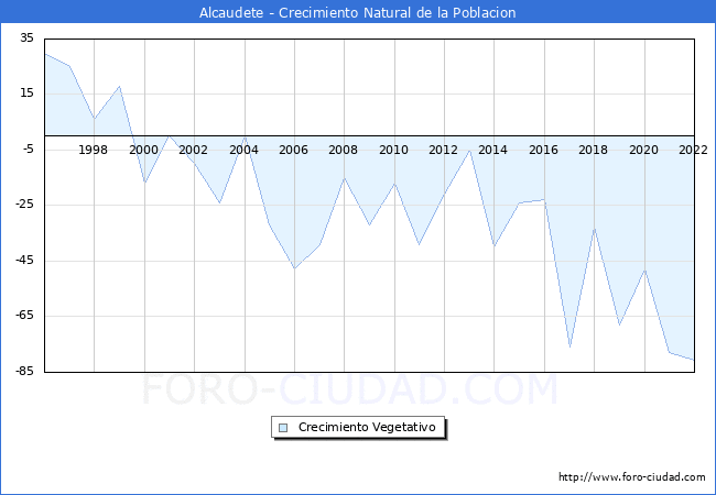 Crecimiento Vegetativo del municipio de Alcaudete desde 1996 hasta el 2022 