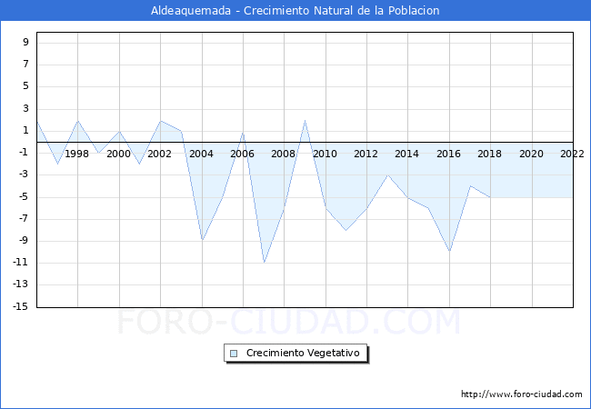 Crecimiento Vegetativo del municipio de Aldeaquemada desde 1996 hasta el 2022 