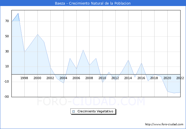 Crecimiento Vegetativo del municipio de Baeza desde 1996 hasta el 2022 