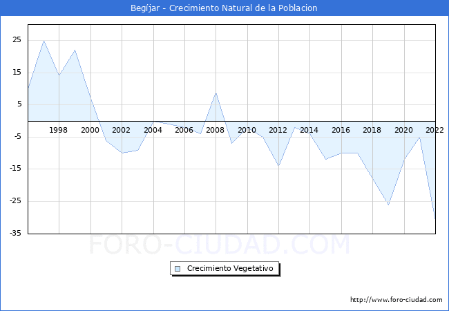Crecimiento Vegetativo del municipio de Begjar desde 1996 hasta el 2022 