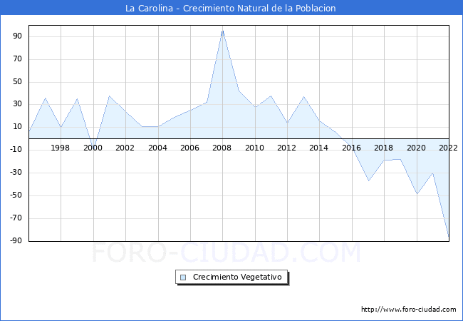 Crecimiento Vegetativo del municipio de La Carolina desde 1996 hasta el 2022 