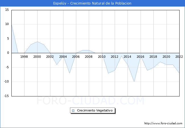 Crecimiento Vegetativo del municipio de Espely desde 1996 hasta el 2022 
