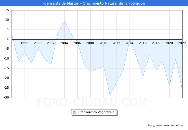 Crecimiento Vegetativo del municipio de Fuensanta de Martos desde 1996 hasta el 2022 